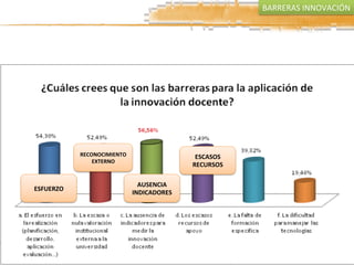 AUSENCIA	
  
INDICADORES	
  
ESFUERZO	
  
RECONOCIMIENTO	
  
EXTERNO	
  
ESCASOS	
  
RECURSOS	
  
BARRERAS	
  INNOVACIÓN	
  
 