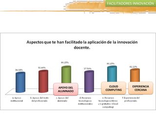 CLOUD	
  
COMPUTING	
  
EXPERIENCIA	
  
CERCANA	
  
APOYO	
  DEL	
  
ALUMNADO	
  
FACILITADORES	
  INNOVACIÓN	
  
 