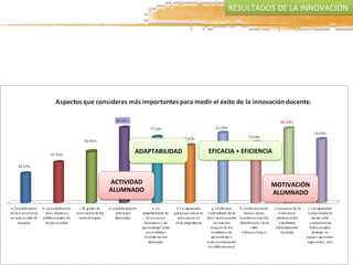 ACTIVIDAD	
  
ALUMNADO	
  
MOTIVACIÓN	
  
ALUMNADO	
  
EFICACIA	
  +	
  EFICIENCIA	
  ADAPTABILIDAD	
  
RESULTADOS	
  DE	
  LA	
  INNOVACIÓN	
  
 