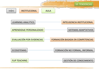 I+D+i	
   INSTITUCIONAL	
  
LEARNING	
  ANALYTICS	
   INTELIGENCIA	
  INSTITUCIONAL	
  
APRENDIZAJE	
  PERSONALIZADO	
   SISTEMAS	
  ADAPTATIVOS	
  
FLIP	
  TEACHING	
   GESTIÓN	
  DE	
  CONOCIMIENTO	
  
AULA	
  
ECOSISTEMAS	
   FORMACIÓN	
  NO	
  FORMAL,	
  INFORMAL	
  
EVALUACIÓN	
  POR	
  EVIDENCIAS	
   FORMACIÓN	
  BASADA	
  EN	
  COMPETENCIAS	
  
10	
  	
  TENDENCIAS	
  
 