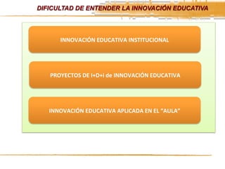 INNOVACIÓN	
  EDUCATIVA	
  
INNOVACIÓN	
  EDUCATIVA	
  INSTITUCIONAL	
  
DIFICULTAD DE ENTENDER LA INNOVACIÓN EDUCATIVA	
  
PROYECTOS	
  DE	
  I+D+i	
  de	
  INNOVACIÓN	
  EDUCATIVA	
  
INNOVACIÓN	
  EDUCATIVA	
  APLICADA	
  EN	
  EL	
  “AULA”	
  
 