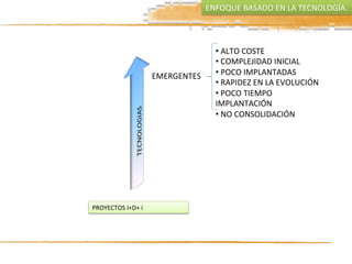 ENFOQUE	
  BASADO	
  EN	
  LA	
  TECNOLOGÍA.	
  
EMERGENTES	
  
• 	
  ALTO	
  COSTE	
  
• 	
  COMPLEJIDAD	
  INICIAL	
  
• 	
  POCO	
  IMPLANTADAS	
  
• 	
  RAPIDEZ	
  EN	
  LA	
  EVOLUCIÓN	
  
• 	
  POCO	
  TIEMPO	
  
IMPLANTACIÓN	
  
• 	
  NO	
  CONSOLIDACIÓN	
  
PROYECTOS	
  I+D+	
  i	
  
 