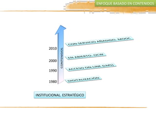 ENFOQUE	
  BASADO	
  EN	
  CONTENIDOS	
  
1980	
  
1990	
  
2000	
  
2010	
  
INSTITUCIONAL.	
  ESTRATÉGICO	
  
 