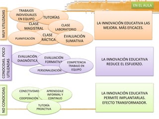 CLASE	
  
MAGISTRAL	
  
CLASE	
  
PRÁCTICA	
  
TUTORÍAS	
  
CLASE	
  
LABORATORIO	
  
EVALUACIÓN	
  
SUMATIVA	
  
PLANIFICACIÓN	
  
TRABAJOS	
  
INDIVIDUALES	
  
EN	
  EQUIPO	
  
EVALUACIÓN	
  
DIAGNÓSTICA	
  
EVALUACIÓN	
  
FORMATIVA	
  
PERSONALIZACIÓN	
  
COMPETENCIA	
  
TRABAJO	
  EN	
  
EQUIPO	
  
	
  CONECTIVISMO	
  
Y	
  
COOPERACIÓN	
  
APRENDIZAJE	
  
INFORMAL	
  Y	
  
CONTINUO	
  
TUTORÍA	
  
PROACTIVA	
  
LA	
  INNOVACIÓN	
  EDUCATIVA	
  LAS	
  
MEJORA.	
  MÁS	
  EFICACES.	
  
LA	
  INNOVACIÓN	
  EDUCATIVA	
  
REDUCE	
  EL	
  ESFUERZO.	
  	
  
LA	
  INNOVACIÓN	
  EDUCATIVA	
  
PERMITE	
  IMPLANTARLAS.	
  
EFECTO	
  TRANSFORMADOR.	
  
MUY	
  UTILIZADAS	
  CONOCIDAS.	
  POCO	
  
	
  UTILIZADAS	
  
NO	
  CONOCIDAS	
   EN	
  EL	
  AULA	
  
 