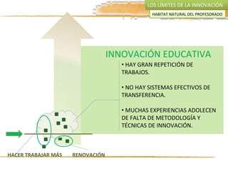 INNOVACIÓN	
  EDUCATIVA	
  
• 	
  HAY	
  GRAN	
  REPETICIÓN	
  DE	
  
TRABAJOS.	
  
	
  
• 	
  NO	
  HAY	
  SISTEMAS	
  EFECTIVOS	
  DE	
  
TRANSFERENCIA.	
  
• 	
  MUCHAS	
  EXPERIENCIAS	
  ADOLECEN	
  
DE	
  FALTA	
  DE	
  METODOLOGÍA	
  Y	
  
TÉCNICAS	
  DE	
  INNOVACIÓN.	
  
LOS	
  LÍMITES	
  DE	
  LA	
  INNOVACIÓN	
  
HACER	
  TRABAJAR	
  MÁS	
   RENOVACIÓN	
  
HABITAT	
  NATURAL	
  DEL	
  PROFESORADO	
  
 
