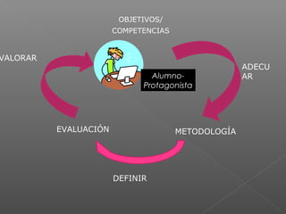 OBJETIVOS/
                       COMPETENCIAS


VALORAR
                                                    ADECU
                               Alumno-              AR
                             Protagonista




          EVALUACIÓN                  METODOLOGÍA




                       DEFINIR
 