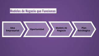 Modelos de Negocio que Funcionan
Idea
Empresarial
Oportunidad
Modelo de
Negocio
Plan
Estrátegico
 