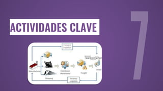 ACTIVIDADES CLAVE
 