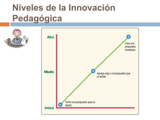 Niveles de la Innovación
Pedagógica
 