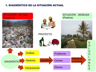 1. DIAGNÓSTICO DE LA SITUACIÓN ACTUAL


SITUACIÓN ACTUAL                                       SITUACIÓN DESEADA
(Negativa)                                             (Positiva)




                          PROYECTO


                                                                          S
                                                                          O
                                                                          L
                                                                          U
              Análisis                       Problemas                    C
                                                                          I
                                                             Planificar
              Medición         Identificar   Causas                       O
DIAGNÓSTICO                                                  y orientar
                                                                          N
                                                                          E
              Interpretación                 Efectos
                                                                          S
 