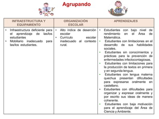Agrupando


     INFRAESTRUCTURA Y                      ORGANIZACIÓN                        APRENDIZAJES
        EQUIPAMIENTO                          ESCOLAR
•   Infraestructura deficiente para   •   Alto índice de deserción   •   Estudiantes con bajo nivel de
    el aprendizaje de las/los             escolar                        rendimiento en el Área de
    estudiantes                       •   Currículo        escolar       Matemática.
•   Mobiliario inadecuado para            inadecuado al contexto     •    Estudiantes con limitaciones en el
    las/los estudiantes.                  rural.                         desarrollo de sus habilidades
                                                                         sociales.
                                                                     •    Estudiantes sin conocimientos y
                                                                         prácticas para la prevención de
                                                                         enfermedades infectocontagiosas.
                                                                     •    Estudiantes con limitaciones para
                                                                         la producción de textos en primera
                                                                         y en segunda lengua.
                                                                     •    Estudiantes con lengua materna
                                                                         quechua presentan dificultades
                                                                         para expresarse oralmente en
                                                                         castellano.
                                                                     •   Estudiantes con dificultades para
                                                                         organizar y expresar oralmente y
                                                                         por escrito sus ideas de manera
                                                                         coherente.
                                                                     •    Estudiantes con baja motivación
                                                                         para el aprendizaje del Área de
                                                                         Ciencia y Ambiente.
 