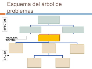 Esquema del árbol de
          problemas
EFECTOS




      PROBLEMA
      CENTRAL
CAUSA
  S
 