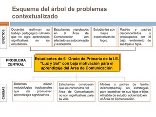 Esquema del árbol de problemas
            contextualizado

            Docentes       reafirman  su      Estudiantes reprobados      Estudiantes con   Madres      y    padres
EFECTOS




            trabajo pedagógico rutinario      en     el     Área    de         bajas        desconcertados        y
            que no logra aprendizajes         Comunicación         ven    expectativas de   preocupados por el
            significativos       en  los      afectado su autoconcepto         logro.       bajo rendimiento de
            estudiantes.                      y autoestima.                                 sus hijas e hijos.




          PROBLEMA           Estudiantes de 6 Grado de Primaria de la I.E.
           CENTRAL              “Luz y Sol” con baja motivación para el
                                aprendizaje del Área de Comunicación


             Docentes              utilizan      Estudiantes consideran       Madres y padres de familia
             metodologías tradicionales
CAUSAS




                                                 que los contenidos del       desinformadosy sin estrategias
             que     no       promueven          Área de Comunicación         para incentivar en sus hijas e hijos
             aprendizajes significativos         no son significativos para   el hábito de estudio, sobre todo en
                                                 su vida.                     el Área de Comunicación.
 