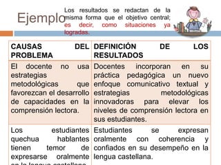 Los resultados se redactan de la
 Ejemplo        misma forma que el objetivo central;
                es decir, como situaciones ya
                logradas.

CAUSAS             DEL     DEFINICIÓN          DE       LOS
PROBLEMA                   RESULTADOS
El docente no usa          Docentes incorporan en su
estrategias                práctica pedagógica un nuevo
metodológicas       que    enfoque comunicativo textual y
favorezcan el desarrollo   estrategias         metodológicas
de capacidades en la       innovadoras para elevar los
comprensión lectora.       niveles de comprensión lectora en
                           sus estudiantes.
Los         estudiantes    Estudiantes      se     expresan
quechua      hablantes     oralmente con coherencia y
tienen    temor      de    confiados en su desempeño en la
expresarse oralmente       lengua castellana.
 