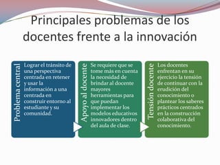 Principales problemas de los
                   docentes frente a la innovación
                   Lograr el tránsito de                      Se requiere que se                     Los docentes


                                           Apoyo al docente




                                                                                   Tensión docente
Problema central




                   una perspectiva                            tome más en cuenta                     enfrentan en su
                   centrada en retener                        la necesidad de                        ejercicio la tensión
                   y usar la                                  brindar al docente                     de continuar con la
                   información a una                          mayores                                erudición del
                   centrada en                                herramientas para                      conocimiento o
                   construir entorno al                       que puedan                             plantear los saberes
                   estudiante y su                            implementar los                        prácticos centrados
                   comunidad.                                 modelos educativos                     en la construcción
                                                              innovadores dentro                     colaborativa del
                                                              del aula de clase.                     conocimiento.
 