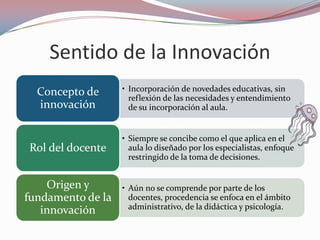 Sentido de la Innovación
  Concepto de      • Incorporación de novedades educativas, sin
                     reflexión de las necesidades y entendimiento
  innovación         de su incorporación al aula.


                   • Siempre se concibe como el que aplica en el
Rol del docente      aula lo diseñado por los especialistas, enfoque
                     restringido de la toma de decisiones.


    Origen y       • Aún no se comprende por parte de los
fundamento de la     docentes, procedencia se enfoca en el ámbito
                     administrativo, de la didáctica y psicología.
   innovación
 