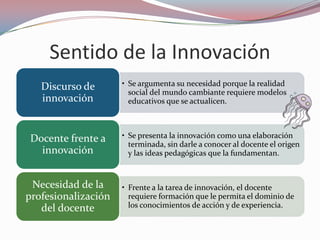 Sentido de la Innovación
   Discurso de       • Se argumenta su necesidad porque la realidad
                       social del mundo cambiante requiere modelos
   innovación          educativos que se actualicen.



Docente frente a     • Se presenta la innovación como una elaboración
                       terminada, sin darle a conocer al docente el origen
  innovación           y las ideas pedagógicas que la fundamentan.



 Necesidad de la     • Frente a la tarea de innovación, el docente
profesionalización     requiere formación que le permita el dominio de
   del docente         los conocimientos de acción y de experiencia.
 