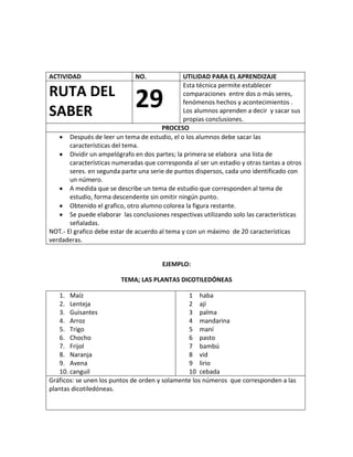 ACTIVIDAD                     NO.              UTILIDAD PARA EL APRENDIZAJE
                                               Esta técnica permite establecer
RUTA DEL
SABER
                              29               comparaciones entre dos o más seres,
                                               fenómenos hechos y acontecimientos .
                                               Los alumnos aprenden a decir y sacar sus
                                               propias conclusiones.
                                        PROCESO
       Después de leer un tema de estudio, el o los alumnos debe sacar las
       características del tema.
       Dividir un ampelógrafo en dos partes; la primera se elabora una lista de
       características numeradas que corresponda al ser un estadio y otras tantas a otros
       seres. en segunda parte una serie de puntos dispersos, cada uno identificado con
       un número.
       A medida que se describe un tema de estudio que corresponden al tema de
       estudio, forma descendente sin omitir ningún punto.
       Obtenido el grafico, otro alumno colorea la figura restante.
       Se puede elaborar las conclusiones respectivas utilizando solo las características
       señaladas.
NOT.- El grafico debe estar de acuerdo al tema y con un máximo de 20 características
verdaderas.


                                       EJEMPLO:

                         TEMA; LAS PLANTAS DICOTILEDÓNEAS

    1. Maíz                                     1 haba
    2. Lenteja                                  2 ají
    3. Guisantes                                3 palma
    4. Arroz                                    4 mandarina
    5. Trigo                                    5 maní
    6. Chocho                                   6 pasto
    7. Frijol                                   7 bambú
    8. Naranja                                  8 vid
    9. Avena                                    9 lirio
    10. canguil                                 10 cebada
Gráficos: se unen los puntos de orden y solamente los números que corresponden a las
plantas dicotiledóneas.
 