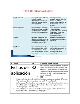 Tipo Concienzudo            Es una persona que se dedica        Es escrupuloso, tiene
                              a laborar, trabaja                  profundos valores y principios
                              afanosamente y es capaz de          morales. No se forma
                              realizar un esfuerzo intenso        opiniones superficiales por las
                              con su propósito.                   cosas y siempre hace lo
                                                                  correcto.

  Seguro de sí mismo          Son personas que sobresalen,        Es una persona que cree en él
                              que dirigen, los que iluminan       y en su capacidad.
                              el camino, los que reciben la       No tiene duda de que es un ser
                              atención en la esfera publica.      excepcional, y de que hay
                                                                  alguna razón para su
                                                                  presencia en el mundo

  Tipo Fiel                   Se trata de una persona muy         Prefieren estar acompañado
                              cariñosa y servicial, se interesa   por una o mas personas antes
                              mas por los sentimientos y las      de esta solo.
                              necesidades de su pareja.


  Tipo Teatral                Son personas todo corazón, a        La vida nunca es aburrida para
                              ellos les ha sido dado el don       ellos, los teatrales viven en un
                              del sentimiento con el cual         mundo de emociones.
                              tiñen la vida de todos los que      Son personas activas y
                              les rodean.                         entretenidos.




ACTIVIDAD                     NO.           UTILIDAD DE APRENDIZAJE
                                            Esta técnica consiste en elaborar ficha que
Fichas de 32                                sirven para ampliar, aumentar, desarrollar,
                                            extender y profundizar los conocimientos
                                            sobre un tema. Las preguntas, presentadas
aplicación                                  de forma variada y profunda, exigen una
                                            mayor actividad.
                                       PROCESO
      Después de leer un tema de estudio, el o los alumnos pueden elaborar diferentes
      fichas de `profundización con deferente grado de complejidad.
      Las fichas de profundización constan de pregunta de la más variada e interesante
      forma. La solución y trabajo que debe realizar el alumno exige una mayor
      actividad para profundizar el tema.
      Tanto las nociones como las tareas de aprendizaje, pueden ser elaboradas en
      tarjetas diseñadas hacia una mayor complejidad.
 