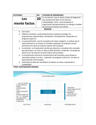 ACTIVIDAD                    NO.    UTILIDAD DE APRENDIZAJE
                                    Es una técnica que se realiza a base de diagramas
    Los      20                     que presenta las ideas en las diversas
                                    complejidades. tiene como propósito la
mente factos                        organización del pensamiento y le otorga la calidad
                                    de estructura mental y de síntesis
                                      PROCESO
        Leer texto
        Elaborar concepto o nudo proposicional en donde convergen las
        proposiciones subordinadas, excluyentes, infraordinarios. Responde a la
        pregunta ¿Qué es?
        La supraordinación son los conceptos de mayor categoría. es indicar que la
        clase pertenece o se incluye el concepto responde a la pregunta ¿A que
        pertenece? Se ubica en la parte superior del concepto.
        La exclusión es la operación mental que descarta o exceptúa otro concepto
        que pertenece a su clase, se ubica al lado derecho y responde a la pregunta
        ¿Qué no es? Se ubica en la parte inferior del concepto.
        La isoordinación precisa las características del concepto y que otorga su
        naturaleza propia y no otra. responde a la pregunta ¿cómo es? Se ubica al
        lado izquierdo del concepto.
        Utilizando las ideas de mentefacto se elabora un texto, respetando la
        complejidad.
TEMA: CONTABILIDAD GENERAL



                                   CONTABILIDAD




   - ES UN ENTE
   ECONOMICO
   PARA
   SATISFASER                                                      - AJUSTES
   LAS                                                             - MAYORIZACION
   NESECIDADES                       ECUACION                      - HOJA DE
   DEL                               CONTABLE                      TRABAJO
   CONSUMIDOR                                                      - ESTADO DE
   ES Y PODER                                                      SITUACION
   ESTABLESER
   PERDIDA    O
   GANACIA

            ACTIVOS                   PASIVOS                    PATRIMONIO
 