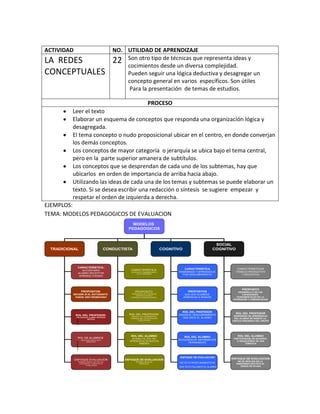 ACTIVIDAD                                   NO. UTILIDAD DE APRENDIZAJE
LA REDES                                    22 Son otro tipodesde un diversa representa ideas y
                                                cocimientos
                                                              de técnicas que
                                                                              complejidad.
CONCEPTUALES                                    Pueden seguir una lógica deductiva y desagregar un
                                                concepto general en varios específicos. Son útiles
                                                 Para la presentación de temas de estudios.

                                                                    PROCESO
         Leer el texto
         Elaborar un esquema de conceptos que responda una organización lógica y
         desagregada.
         El tema concepto o nudo proposicional ubicar en el centro, en donde converjan
         los demás conceptos.
         Los conceptos de mayor categoría o jerarquía se ubica bajo el tema central,
         pero en la parte superior amanera de subtítulos.
         Los conceptos que se desprendan de cada uno de los subtemas, hay que
         ubicarlos en orden de importancia de arriba hacia abajo.
         Utilizando las ideas de cada una de los temas y subtemas se puede elaborar un
         texto. Si se desea escribir una redacción o síntesis se sugiere empezar y
         respetar el orden de izquierda a derecha.
EJEMPLOS:
TEMA: MODELOS PEDAGOGICOS DE EVALUACION
                                                    MODELOS
                                                  PEDAGOGICOS



                                                                                                                   SOCIAL
 TRADICIONAL                            CONDUCTISTA                               COGNITIVO                       COGNITIVO



              CARACTERISTICA:
                                                   CARACTERISTICA:                             CARACTERISTICA                 CARACTERISTICAS
                 AUTORITARIO
                                                   NATURALEZA TRANSMISIONISTA            ENSENANZA Y APRENDIZAJE              TRABAJO PRODUCTIVO
              ALUMNO RECEPTOR                           DE LA ENSENANZA
                                                                                           POR DESCUBRIMIENTO                     Y EDUCATIVO
               APRENDE OYENDO




                                                                                                                                  PROPOSITO
                 PROPOSITOS:                           PROPOSITO:                               PROPOSITOS                      DESARROLLO DE LAS
         DECIDIR SI EL ESTUDIANTE                  TRANSMISION DE CONTENIDOS                   QUE SUS ALUMNOS
                                                       CIENTIFICO-TECNICO
                                                                                                                                   CAPACIDADES
          PUEDE SER PROMOVIDO                      MATERIALES ESQUEMATIZADOS                  APRENDAN A PENSAR                FUNDAMENTALES EN LA
                                                                                                                            INTERACION Y COMUNICACION




                                                                                              ROL DEL PROFESOR
                                                  ROL DEL PROFESOR:                                                           ROL DEL PROFESOR
            ROL DEL PROFESOR:                                                            SEGÚN EL DESCUBRIMIENTO            ENSENANZA DE APRENDIZAJE
                                                    TRADUCE LOS CONTENIDOS EN
             RELACION DEL ALUMNO PROFESOR
                                                   TERMINOS QUE LOS ESTUDIANTES            QUE HACE EL ALUMNO               DEL ALUMNO EN DEBATE LA
                        VERTICAL
                                                          PUEDE EXHIBIR.
                                                                                                                           CRITICA RAZONADA DEL GRUPO




                                                   ROL DEL ALUMNO                             ROL DEL ALUMNO                   ROL DEL ALUMNO
              ROL DE ALUMNOS                        ACUMULA EL ROL DEL                                                      PARTICIPACION EN ACUERDO
                 RECEPTOR PASIVO SOLO                                                    BUSQUEDA DE INFORMACION
                      REPETITIVO                  APRENDIZAJE EN NUEVOS                                                       O DESACUERDO DE UNA
                                                        SABERES                               PERMANENTE                             TEMATICA




                                                                                          ENFOQUE DE EVALUACION
            ENFOQUE EVALUACION                  ENFOQUE DE EVALUACION                                                      ENFOQUE DE EVALUACION
              PRUEBAS RESUELTAS POR LOS                 PRUEBAS OBJETIVAS                                                      NO SE DESLIGA DE LA
                                                                                         DETECTA OPORTUNAMENTE EN
               ESTUDIANTES, CUANTITATIVA                   PERIODICAS                                                         ENSENANZA DECTETA EL
                     Y CUALITATIVA
                                                                                         QUE ESTA FALLANDO EL ALUMNO   .         GRADO DE AYUDA
 