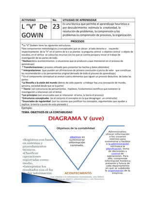ACTIVIDAD                     No.       UTILIDAD DE APRENDIZAJE
                                        Es una técnica que permite el aprendizaje heurístico o
L “V” De 23                             por descubrimiento estimula la creatividad, la
                                        resolución de problemas, la comprensión y los
GOWIN                                   problemas.la comprensión de procesos, la organización.

                                                PROCESOS
*La “V” Godwin tiene las siguientes estructuras.
*dos componentes metodológicos y conceptuales que se ubican al lado derecho e izquierdo
respectivamente de la “V” en el centro de la v se plantea la pregunta central o objetivo central o objeto de
estudios, en el vértice se coloca los recursos con los que se cuenta parapara iniciar el trabajo de
investigación de las partes de todo.
*Hechos(datos acontecimientos o situaciones que se producen y que intervienen en el proceso de
aprendizaje)
 * Transformaciones ( proceso utilizado para presentar los hechos y datos obtenidos)
* Interpretaciones (que pueden ser afirmaciones de primera conclusión o juicios de valor que constituye
las recomendación o los pensamientos original derivado de todo el proceso de aprendizaje)
* En el componente conceptual se anotan cuatro elementos que siguen un proceso deductivo de todas las
partes.
*La filosofía o la visión del mundo (detrás de cada aspecto a trabajar hay una concepción de mundo,
persona, sociedad desde que se la parte)
* Teoría ( son estructuras de pensamientos , hipótesis, fundamentos científicos que sostienen la
investigación y relacionan con el tema)
*Los principios (son enunciados que se relacionan el tema, la teoría el proceso)
*Estructuras conceptuales (es el conjunto d conceptos en la que desagregan un constructo)
*Enunciados de regularidad (son las razones que justifican los conceptos, argumentales que ayudan a
explicar la teoría o punto de vista planeado )
Ejemplo:
TEMA: OBJETIVOS DE LA CONTABILIDAD




                                  Objetivos de la contabilidad
                                                                                          Administrativo:
                                                                                        ofrecer información
                                                objetivo es                                a los usuarios
 •Registros con bases                          suministrar                                  internos para
                                                                                       suministrar y facilitar
 en sistemas y                                información
                                                                                        a la administración
                                                razonada,                                    intrínseca la
 procedimientos
                                                                                        planificación, toma
 técnicos.                                                                                de decisiones y
 •Clasificar                                                                                  control de
 operaciones                                                                             operaciones. Para
                                                                                          ello, comprende
 registradas como                                                                      información histórica
 medio.                                                                                 presente y futura de
 •Interpretar los                                                                       cada departamento
                                                                                        en que se subdivida
 resultados con el fin                                                                 la organización de la
 de dar información.                                                                           empresa.
                            Con relación a la información suministrada, esta deberá
                            cumplir con un objetivo administrativo y uno financiero:
 