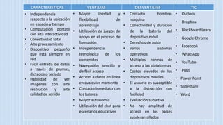 CARACTERISTICAS VENTAJAS DESVENTAJAS TIC
• Independencia
respecto a la ubicación
en espacio y tiempo
• Computación portátil
con alta interactividad
• Conectividad total
• Alto procesamiento
• Dispositivo pequeño
que está siempre en
red
• Fácil entrada de datos
a través de plumas,
dictados o teclado
• Habilidad de ver
imágenes con alta
resolución y alta
calidad de sonido
• Mayor libertad y
flexibilidad de
aprendizaje
• Utilización de juegos de
apoyo en el proceso de
formación
• Independencia
tecnológica de los
contenidos
• Navegación sencilla y
de fácil acceso
• Acceso a datos en línea
en cualquier momento
• Contacto inmediato con
los tutores.
• Mayor autonomía
• Utilización del chat para
escenarios educativos
• Contacto hombre-
máquina
• Conectividad y duración
de la batería del
dispositivo móvil
• Derechos de autor
• Varios sistemas
operativos
• Múltiples normas de
acceso a las plataformas
• Costos elevados de los
dispositivos móviles
• El usuario es susceptible
a la distracción con
facilidad
• Evaluación subjetiva
• No hay amplitud de
acceso en los países
subdesarrollados
• Outlook
• Dropbox
• Blackboard Learn
• Google Chrome
• Facebook
• WhatsApp
• YouTube
• Prezi
• Power Point
• Slideshare
• Word
 