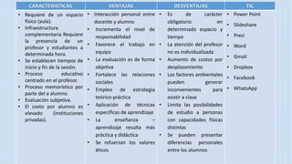 CARACTERISTICAS VENTAJAS DESVENTAJAS TIC
• Requiere de un espacio
físico (aula).
• Infraestructura
complementaria Requiere
la presencia de un
profesor y estudiantes a
determinada hora.
• Se establecen tiempos de
inicio y fin de la sesión.
• Proceso educativo
centrado en el profesor.
• Proceso memorístico por
parte del a alumno.
• Evaluación subjetiva.
• El costo por alumno es
elevado (instituciones
privadas).
• Interacción personal entre
docente y alumno
• Incrementa el nivel de
responsabilidad
• Favorece el trabajo en
equipo
• La evaluación es de forma
objetiva
• Fortalece las relaciones
sociales
• Empleo de estrategia
teórico-práctica
• Aplicación de técnicas
específicas de aprendizaje
• La enseñanza –
aprendizaje resulta más
práctica y didáctica
• Se refuerzan los valores
éticos
• Es de carácter
obligatorio en
determinado espacio y
tiempo
• La atención del profesor
no es individualizada
• Aumento de costos por
desplazamiento
• Los factores ambientales
pueden generar
inconvenientes para
asistir a clase
• Limita las posibilidades
de estudio a personas
con capacidades físicas
distintas
• Se pueden presentar
diferencias personales
entre los alumnos
• Power Point
• Slideshare
• Prezi
• Word
• Gmail
• Dropbox
• Facebook
• WhatsApp
 