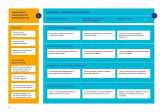 10
HABILIDADES Y
CONOCIMIENTOS
INSTRUMENTALES
HABILIDADES Y CONOCIEMIENTOS AVANZADOS
OPERATIVAS
RELACIONADAS
CON LOS MEDIOS
Conciencia del valor de las
herramientas digitales y las
herramientas tradicionales
Conocer cuestiones jurídicas y
éticas de los medios digitales
Crear y almacenar
contenidos digitales
Acceder y usar los medios de
comunicación en diferentes
formatos y plataformas
Entender el rol y los usos de
los recursos en red
Conocer y utilizar
el software adecuado
Conocer y utilizar
equipamiento digital
Habilidades orientadas a tareas Integración en la vidaEstrategias para beneficiarse
de los entornos digitales
GESTIÓN DE LA INFORMACIÓN
COMUNICACIÓN Y COLABORACIÓN
APRENDIZAJE Y RESOLUCIÓN DE PROBLEMAS
PARTICIPACIÓN SIGNIFICATIVA
Localizar, procesar y organizar información
hipervinculada no lineal
Comunicarse, expresarse y colaborar
a través de los medios
Encontrar opciones relevantes para el
aprendizaje personal y profesional
Crear, mantener y gestionar identidades
digitales en distintos contextos
Analizar sistemáticamente el contenido de la
información y las fuentes
Adapatarse y participar en la comunicación
intercultural digital
Planificar, ejecutar y evaluar actividades
orientadas a objetivos
Iniciar y/o participar en proyectos digitales
de valor personal, económico o social
Crear una estrategia de información personal
con filtros y agentes
Construir un sistema personal para
beneficiarse de las redes de personas
relevantes
Crear un sitema de recursos en red para el
aprendizaje y la resolución de problemas
Integrar las herramientas digitales de forma
productiva en el trabajo, el ocio y otras
actividades
 
 