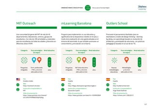 Una comunidad de gente del MIT de más de 40
departamentos, laboratorios, centros y grupos de
estudiantes. Con más de 100 actividades y materiales
para los estudiantes de todas las edades y docentes en
diferentes áreas STEM.
Promueve el pensamiento diseñador para no
diseñadores a través del design thinking + learning
by doing, con aprendizaje basado en resolución de
problemas y prototipado de soluciones, con prácticas
pedagógicas basadas en el uso de las TIC.
Proyecto para implementar un uso educativo y
significativo de los dispositivos móviles en el aula, a
través de la realización de rutas geolocalizadas en el
entorno del alumnado, lo que también promueve un
conocimiento y vinculación con el barrio.
País
España
Web
http://blogs.ciberespiral.org/mlearningbcn/
Institución o emprendedor/a
Asociación Espiral
Vídeo de presentación
https://www.youtube.com/watch?v=iTEll9MZB6M
País
España
Web
http://outliersschool.net/
Institución o emprendedor/a
Hugo Pardo Kuklinski
Vídeo de presentación
https://vimeo.com/130626257
MIT Outreach mLearning Barcelona Outliers School
www www www
Categoría Foco estratégico
de mejora
Nivel educativo Categoría Foco estratégico
de mejora
Nivel educativo Categoría Foco estratégico
de mejora
Nivel educativo
Nuevas
metodologías
educativas
Metodologías
y recursos
adecuados al reto
Proyectos
integrales
Ref. éxito educativo
/ Met. y recursos
adecuados al reto
Proyectos
integrales
Form. profesorado
/ Met. y recursos
adecuados al reto
años
11
19
años
12
14
años
12
+18
157
País
Estados Unidos
Web
https://outreach.mit.edu/
Institución o emprendedor/a
MIT
Vídeo de presentación
https://www.youtube.com/channel/
UCLmPZcfYHHIbbD2DqHTpXxg
1 4 2 4 4
INNOVACIONES EDUCATIVAS Educar para la Sociedad Digital
T
1
O
0
P
0
 