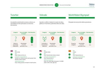 Una plataforma web donde los tutores y clientes con
necesidades de clases particulares se comunican
directamente.
Olimpiada internacional de robótica para jóvenes.Aprender a codificar mediante la creación de vídeos,
gráficos en movimiento y divertidos efectos de vídeo.
País
Reino Unido
Web
https://www.tutorfair.com
Institución o emprendedor/a
Tutorfair Ltd., Andrew Ground, Edd Stockwell, Mark
Maclaine y Patrick Verdon
Vídeo de presentación
https://www.youtube.com/watch?v=DEwTJua2lU4
País
Estados Unidos
Web
http://www.vidcode.io/about-vidcode
Institución o emprendedor/a
http://www.vidcode.io/
Vídeo de presentación
https://ksr-video.imgix.net/projects/1242080/
video-442945-h264_high.mp4
País
España
Web
http://www.wroboto.es/
Institución o emprendedor/a
World Robot Olympiad
Tutorfair Vidcode World Robot Olympiad
www www www
Categoría Foco estratégico
de mejora
Nivel educativo Categoría Foco estratégico
de mejora
Nivel educativo Categoría Foco estratégico
de mejora
Nivel educativo
Proyectos
integrales
Metodologías
y recursos
adecuados al reto
Contenidos y
herramientas
didácticas
Metodologías
y recursos
adecuados al reto
Redes de
aprendizaje
colaborativo
Metodologías
y recursos
adecuados al reto
años
11
+18
años
11
18
años
7
19
165
44 4
INNOVACIONES EDUCATIVAS Educar para la Sociedad Digital
T
1
O
0
P
0
 