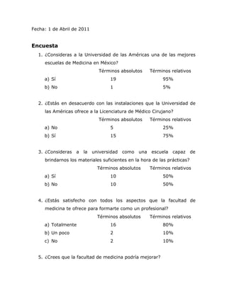 Fecha: 1 de Abril de 2011


Encuesta
  1. ¿Consideras a la Universidad de las Américas una de las mejores
     escuelas de Medicina en México?
                              Términos absolutos       Términos relativos
     a) Sí                         19                       95%
     b) No                         1                        5%


  2. ¿Estás en desacuerdo con las instalaciones que la Universidad de
     las Américas ofrece a la Licenciatura de Médico Cirujano?
                              Términos absolutos       Términos relativos
     a) No                         5                        25%
     b) Sí                         15                       75%


  3. ¿Consideras   a   la   universidad   como   una   escuela   capaz    de
     brindarnos los materiales suficientes en la hora de las prácticas?
                              Términos absolutos       Términos relativos
     a) Sí                         10                       50%
     b) No                         10                       50%


  4. ¿Estás satisfecho con todos los aspectos que la facultad de
     medicina te ofrece para formarte como un profesional?
                              Términos absolutos       Términos relativos
     a) Totalmente                 16                       80%
     b) Un poco                    2                        10%
     c) No                         2                        10%


  5. ¿Crees que la facultad de medicina podría mejorar?
 