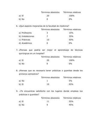 Términos absolutos       Términos relativos
  a) Sí                              20                     100%
  b) No                              0                      0%


6. ¿Qué aspecto mejorarías de la facultad de medicina?
                              Términos absolutos       Términos relativos
  a) Profesores                      3                      15%
  b) Instalaciones                   7                      35%
  c) Prácticas                       10                     50%
  d) Académico                       0                      0%


7. ¿Piensas   que    podría    ser   mejor   el   aprendizaje   de   técnicas
  quirúrgicas en un hospital?
                              Términos absolutos       Términos relativos
  a) Sí                              20                     100%
  b) No                              0                      0%


8. ¿Piensas que es necesario tener prácticas o guardias desde los
  primeros semestres?
                              Términos absolutos       Términos relativos
  a) No                              1                      5%
  b) Sí                              19                     95%


9. ¿Te encuentras satisfecho con los lugares donde empleas tus
  prácticas o guardias?
                              Términos absolutos       Términos relativos
  a) Sí                              11                     55%
  b) No                              9                      45%
 