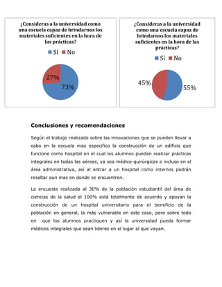 ¿Consideras a la universidad como                 ¿Consideras a la universidad
una escuela capaz de brindarnos los                 como una escuela capaz de
materiales suficientes en la hora de                 brindarnos los materiales
           las prácticas?                           suficientes en la hora de las
                                                             prácticas?
               Sí    No
                                                               Sí     No

           27%
                                                     45%
                    73%                                                    55%




     Conclusiones y recomendaciones

     Según el trabajo realizado sobre las innovaciones que se pueden llevar a
     cabo en la escuela mas especifico la construcción de un edificio que
     funcione como hospital en el cual los alumnos puedan realizar prácticas
     integrales en todas las aéreas, ya sea médico-quirúrgicas e incluso en el
     área administrativa, así al entrar a un hospital como internos podrán
     resaltar aun mas en donde se encuentren.

     La encuesta realizada al 30% de la población estudiantil del área de
     ciencias de la salud el 100% está totalmente de acuerdo y apoyan la
     construcción de un hospital universitario para el beneficio de la
     población en general, la más vulnerable en este caso, pero sobre todo
     en   que los alumnos practiquen y así la universidad pueda formar
     médicos integrales que sean lideres en el lugar al que vayan.
 