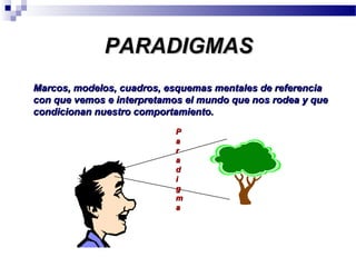 PARADIGMAS
Marcos, modelos, cuadros, esquemas mentales de referencia
con que vemos e interpretamos el mundo que nos rodea y que
condicionan nuestro comportamiento.
                            P
                            a
                            r
                            a
                            d
                            i
                            g
                            m
                            a
 