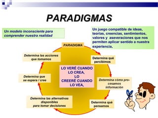 PARADIGMAS
                                                 Un juego compatible de ideas,
Un modelo inconsciente para
                                                 teorías, creencias, sentimientos,
comprender nuestra realidad
                                                 valores y aseveraciones que nos
                                                 permiten aplicar sentido a nuestra
                                     PARADIGMA   experiencia.

           Determina las acciones
               que tomamos                       Determina qué
                                                  percibimos

                                    LO VERÉ CUANDO
                                        LO CREA,
          Determina que                    LO
          se espera / cree          CREERÉ CUANDO
                                         LO VEA.


               Determina las alternativas
                     disponibles                 Determina qué
                para tomar decisiones             pensamos
 