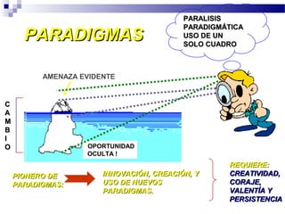 PARALISIS
                                          PARADIGMÁTICA
      PARADIGMAS                          USO DE UN
                                          SOLO CUADRO



          AMENAZA EVIDENTE


C
A
M
B
I
O                  !OPORTUNIDAD
                    OCULTA !
                                                   REQUIERE:
    PIONERO DE         INNOVACIÓN, CREACIÓN, Y     CREATIVIDAD,
    PARADIGMAS:        USO DE NUEVOS               CORAJE,
                       PARADIGMAS.                 VALENTÍA Y
                                                   PERSISTENCIA
 