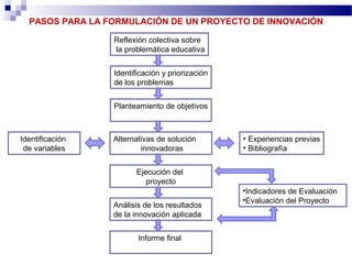 PASOS PARA LA FORMULACIÓN DE UN PROYECTO DE INNOVACIÓN

                 Reflexión colectiva sobre
                 la problemática educativa


                 Identificación y priorización
                 de los problemas


                 Planteamiento de objetivos



Identificación   Alternativas de solución        • Experiencias previas
 de variables            innovadoras             • Bibliografía


                       Ejecución del
                          proyecto
                                                 •Indicadores de Evaluación
                                                 •Evaluación del Proyecto
                 Análisis de los resultados
                 de la innovación aplicada


                        Informe final
 