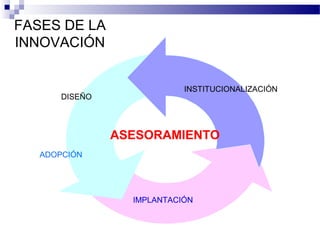 FASES DE LA
INNOVACIÓN


                            INSTITUCIONALIZACIÓN
       DISEÑO



                ASESORAMIENTO
   ADOPCIÓN




                  IMPLANTACIÓN
 
