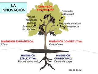 LA                     DIMENSIÓN
INNOVACIÓN                EVALUADORA
                                             Desarrollo
                                            institucional
                   Mejora
                 resultados
                  alumnos                 Mejora de la calidad
              Evaluación                   de la enseñanza
              de proceso



DIMENSIÓN ESTRATÉGICA:           DIMENSIÓN CONSTITUTIVA:
Cómo                             Qué y Quién



             DIMENSIÓN                  DIMENSIÓN
            EXPLICATIVA:               CONTEXTUAL:
           Porqué y para qué           De dónde surge


                                                   (De la Torre)
 