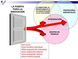LA PUERTA            LA DIRECCIÓN, EL
  PARA LA             DEPARTAMENTO O
                                                    PROFESORES
                      LA CERTIFICACIÓN
INNOVACIÓN             O LA TITULACIÓN              INDIVIDUALES


                                      INTEGRACIÓN




                                       GRUPOS DE
                                        TRABAJO




       •Un curso
       •Una iniciativa individual
       •Otro proyecto de innovación
       •Una evaluación externa
       •Una evaluación interna
       •Una iniciativa grupal
 