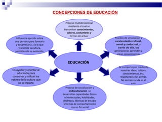 CONCEPCIONES DE EDUCACIÓN

                                        Proceso multidireccional
                                          mediante el cual se
                                      transmiten conocimientos,
                                         valores, costumbres y
                                           formas de actuar
    Influencia ejercida sobre                                          Proceso de vinculación y
   una persona para formarla                                            concienciación cultural,
    y desarrollarla . Es lo que                                          moral y conductual, a
       transmite la cultura,                                              través de ella, las
   permitiendo su evolución.                                           generaciones aprenden y
                                                                         crean conocimientos


                                         EDUCACIÓN
                                                                          Se comparte por medio de
 Es ayudar y orientar al                                                    nuestras ideas, cultura,
     educando para                                                            conocimientos, etc.
 conservar y utilizar los                                                  respetando a los demás.
valores de la cultura que                                                   No siempre se da en el
      se le imparte                                                                  aula
                                        Proceso de socialización y
                                           endoculturación se
                                     desarrollan capacidades físicas
                                       e intelectuales, habilidades,
                                     destrezas, técnicas de estudio
                                      y formas de comportamiento
                                             con un fin social
 