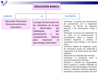 •.


                               EDUCACIÓN BÁSICA


     comprende                       es                      Sus objetivos


      Educación Preescolar,   La etapa de formación de     •Incentivar el proceso de estructuración
      Educación primaria y    los individuos en la que
                                                           del pensamiento, de la imaginación
                                                           creadora, las formas de expresión
          secundaria          se     desarrollan     las   personal y de comunicación verbal y
                              habilidades            del   gráfica.
                                                           •Favorecer el proceso de maduración de
                              pensamiento      y     las   los niños en lo sensorio-motor, la
                              competencias       básicas   manifestación lúdica y estética, la
                              para      favorecer     el   iniciación deportiva y artística, el
                              aprendizaje sistemático      crecimiento socio afectivo, y los valores
                                                           éticos.
                                                           •Estimular hábitos de integración social,
                                                           de convivencia grupal, de solidaridad y
                                                           cooperación y de conservación del medio
                                                           ambiente
                                                           •Desarrollar la creatividad del individuo.
                                                           •Fortalecer la vinculación entre la
                                                           institución educativa y la familia.
                                                           •Prevenir y atender las desigualdades
                                                           físicas, psíquicas y sociales originadas en
                                                           diferencias de orden biológico, nutricional,
                                                           familiar y ambiental mediante programas
                                                           especiales y acciones articuladas con otras
 