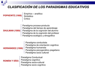 CLASIFICACIÓN DE LOS PARADIGMAS EDUCATIVOS

                    Empírico – analítico
POPKEWTZ (1988)     Simbólico
                    Crítico


                  Paradigma proceso-producto
                  Paradigma del tiempo de aprendizaje
SHULMAN (1989)    Paradigma de la cognición del alumno
                  Paradigma de la cognición del profesor
                  Paradigma ecológico y etnográfico


                     Paradigma conductista
                     Paradigma de orientación cognitiva
HERNÁNDEZ (1998)     Paradigma humanista
                     Paradigma psicogenético piagetiano
                     Paradigma socio cultural

                 Paradigma Conductual
ROMÁN Y DÍES     Paradigma cognitivo
                 Paradigma socio-cultural
                 Paradigma socio cognitivo
 