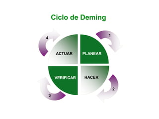 Ciclo de Deming 
PLANEAR 
ACTUAR 
VERIFICAR HACER 
1 
2 
3 
4 
 