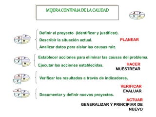 MEJORA CONTINUA DE LA CALIDAD 
A 
V 
P 
H 
Definir el proyecto (Identificar y justificar). 
Describir la situación actual. 
Analizar datos para aislar las causas raíz. 
P 
A 
V H 
A 
V 
V 
P 
H 
A 
P 
H 
A 
V 
P 
H 
PLANEAR 
Establecer acciones para eliminar las causas del problema. 
HACER 
MUESTREAR 
VERIFICAR 
EVALUAR 
ACTUAR 
GENERALIZAR Y PRINCIPIAR DE 
NUEVO 
Ejecutar las acciones establecidas. 
Verificar los resultados a través de indicadores. 
Documentar y definir nuevos proyectos. 
 