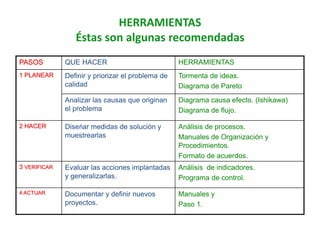 HERRAMIENTAS 
Éstas son algunas recomendadas 
PASOS QUE HACER HERRAMIENTAS 
1 PLANEAR Definir y priorizar el problema de 
calidad 
Tormenta de ideas. 
Diagrama de Pareto 
Analizar las causas que originan 
el problema 
Diagrama causa efecto. (Ishikawa) 
Diagrama de flujo. 
2 HACER Diseñar medidas de solución y 
muestrearlas 
Análisis de procesos. 
Manuales de Organización y 
Procedimientos. 
Formato de acuerdos. 
3 VERIFICAR Evaluar las acciones implantadas 
y generalizarlas. 
Análisis de indicadores. 
Programa de control. 
4 ACTUAR Documentar y definir nuevos 
proyectos. 
Manuales y 
Paso 1. 
 