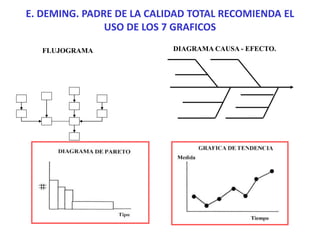 E. DEMING. PADRE DE LA CALIDAD TOTAL RECOMIENDA EL 
USO DE LOS 7 GRAFICOS 
FLUJOGRAMA DIAGRAMA CAUSA - EFECTO. 
 