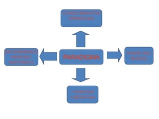 CONOCIMIENTOS 
CREENCIAS 
PARADIGMA 
VISIÓN DEL 
MUNDO 
DETERMINADO 
PERÍODO 
HISTÓRICO 
• POSITIVA 
• NEGATIVA 
 