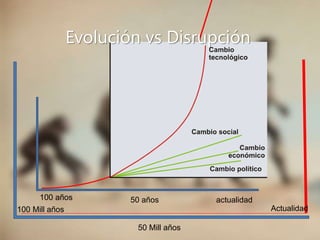 100 Mill años 
Evolución vs Disrupción 
50 Mill años 
Actualidad 
100 años 50 años actualidad 
 
